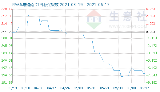 6月17日PA66与锦纶DTY比价指数图