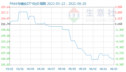 6月20日PA66与锦纶DTY比价指数图