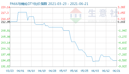 6月21日PA66与锦纶DTY比价指数图