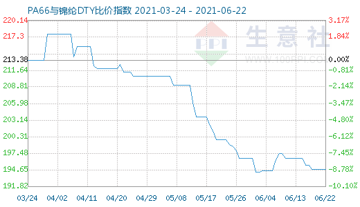 6月22日PA66与锦纶DTY比价指数图