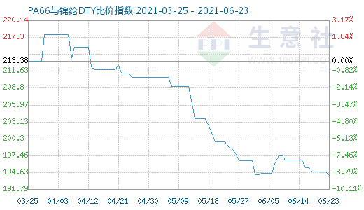 6月23日PA66与锦纶DTY比价指数图