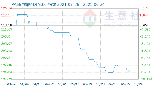 6月24日PA66与锦纶DTY比价指数图