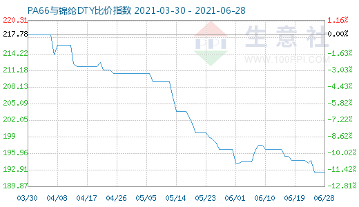 6月28日PA66与锦纶DTY比价指数图