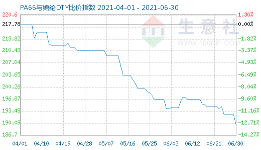 6月30日PA66与锦纶DTY比价指数图