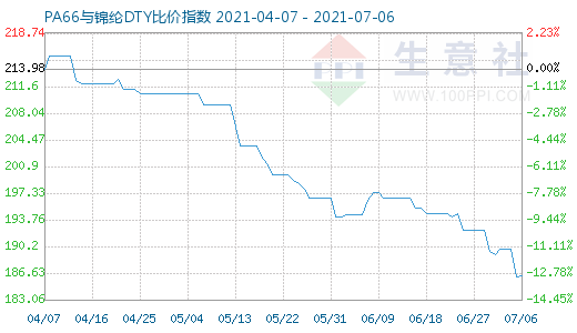 7月6日PA66与锦纶DTY比价指数图