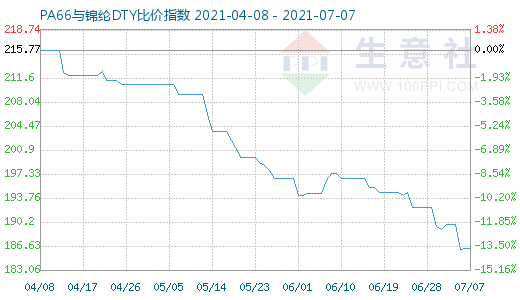 7月7日PA66与锦纶DTY比价指数图