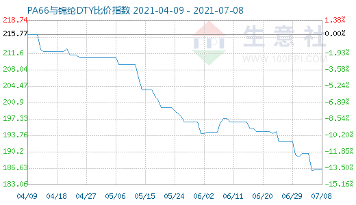 7月8日PA66与锦纶DTY比价指数图