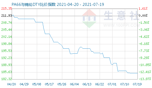 7月19日PA66与锦纶DTY比价指数图