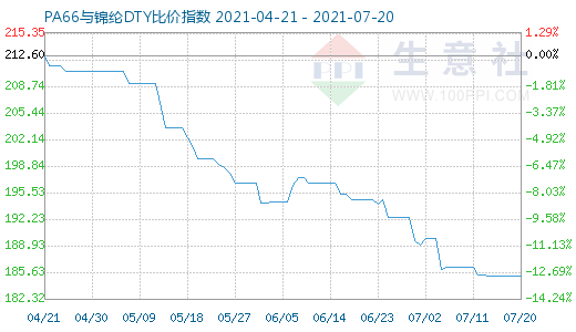 7月20日PA66与锦纶DTY比价指数图