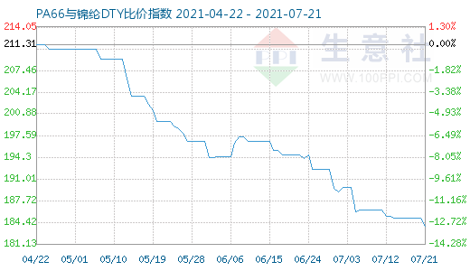 7月21日PA66与锦纶DTY比价指数图