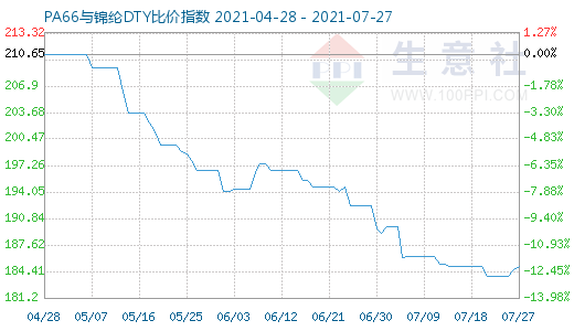 7月27日PA66与锦纶DTY比价指数图