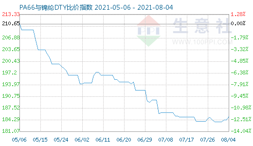 8月4日PA66与锦纶DTY比价指数图