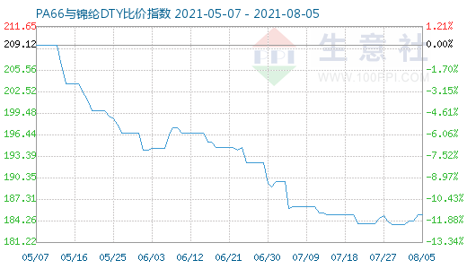 8月5日PA66与锦纶DTY比价指数图