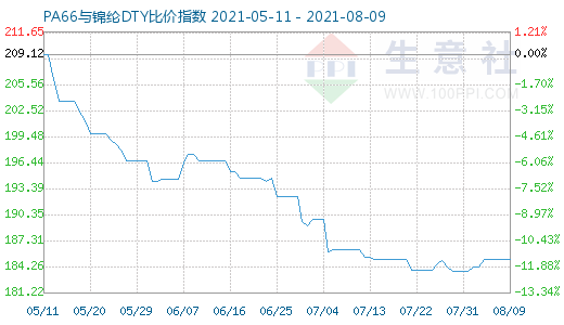 8月9日PA66与锦纶DTY比价指数图