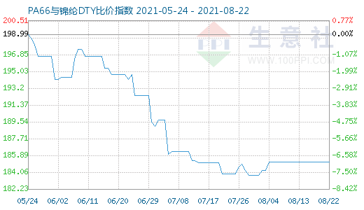 8月22日PA66与锦纶DTY比价指数图