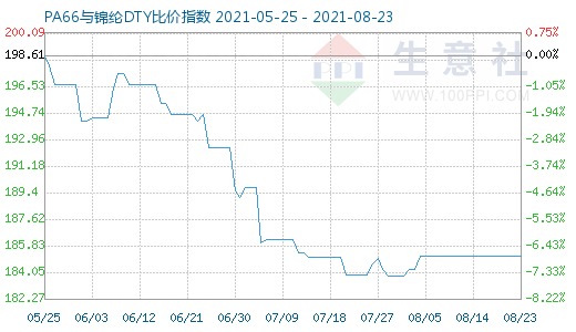 8月23日PA66与锦纶DTY比价指数图