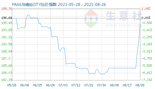 8月26日PA66与锦纶DTY比价指数图