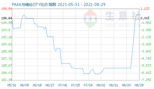 8月29日PA66与锦纶DTY比价指数图