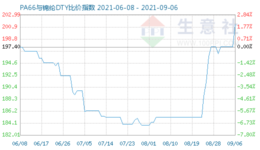 9月6日PA66与锦纶DTY比价指数图