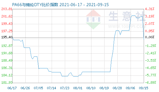 9月15日PA66与锦纶DTY比价指数图