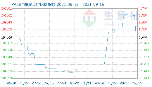 9月16日PA66与锦纶DTY比价指数图