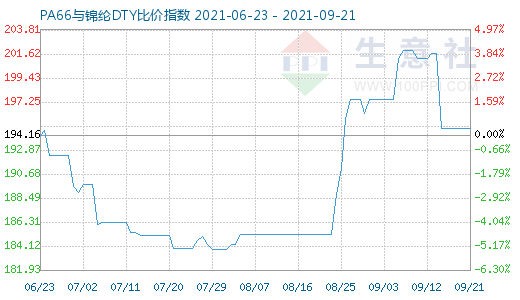 9月21日PA66与锦纶DTY比价指数图