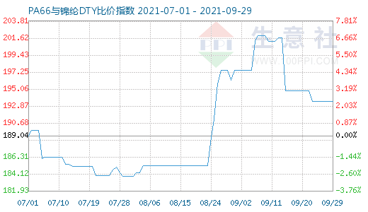 9月29日PA66与锦纶DTY比价指数图