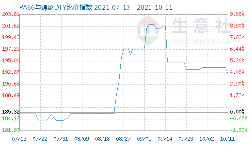 10月11日PA66与锦纶DTY比价指数图