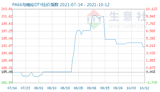 10月12日PA66与锦纶DTY比价指数图