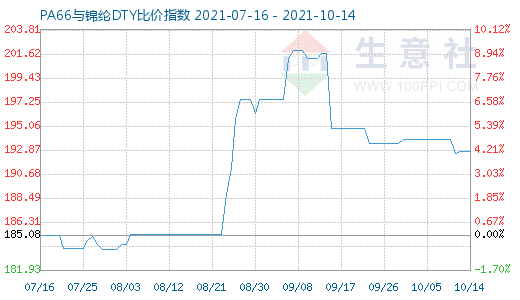 10月14日PA66与锦纶DTY比价指数图