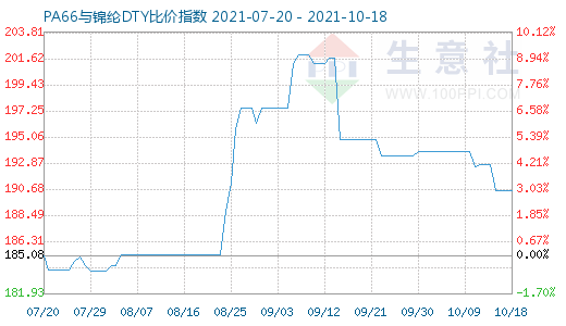 10月18日PA66与锦纶DTY比价指数图