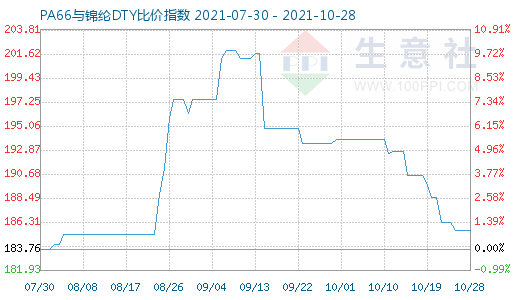 10月28日PA66与锦纶DTY比价指数图