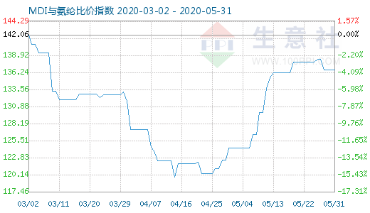 5月31日MDI与氨纶比价指数图