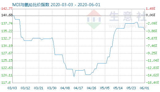 6月1日MDI与氨纶比价指数图