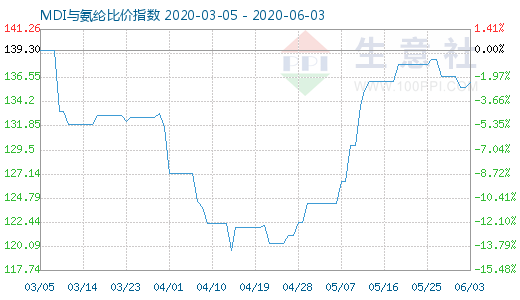 6月3日MDI与氨纶比价指数图