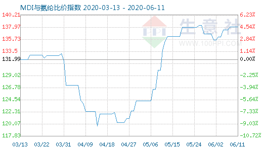 6月11日MDI与氨纶比价指数图