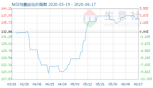 6月17日MDI与氨纶比价指数图