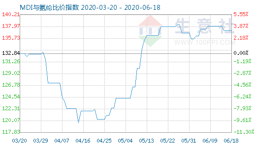 6月18日MDI与氨纶比价指数图