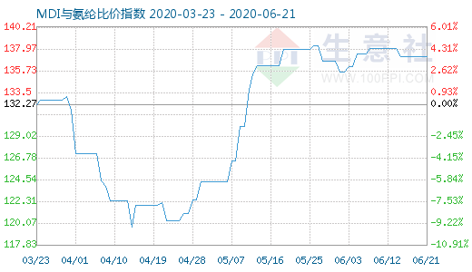 6月21日MDI与氨纶比价指数图