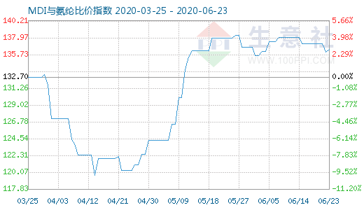 6月23日MDI与氨纶比价指数图