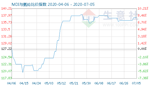 7月5日MDI与氨纶比价指数图