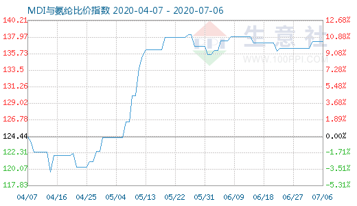 7月6日MDI与氨纶比价指数图