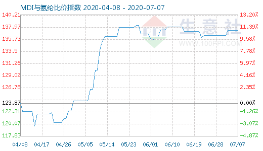 7月7日MDI与氨纶比价指数图