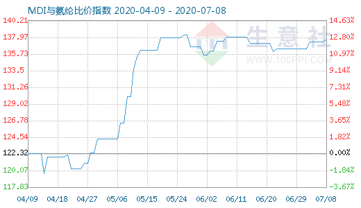 7月8日MDI与氨纶比价指数图