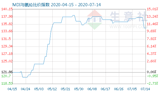 7月14日MDI与氨纶比价指数图