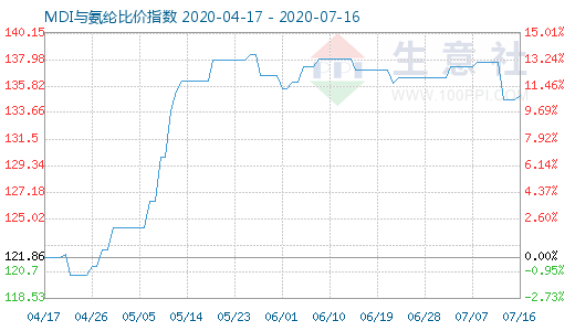 7月16日MDI与氨纶比价指数图