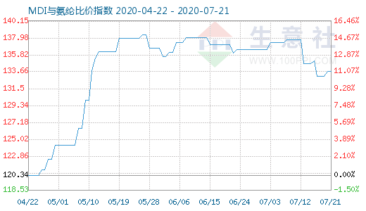 7月21日MDI与氨纶比价指数图