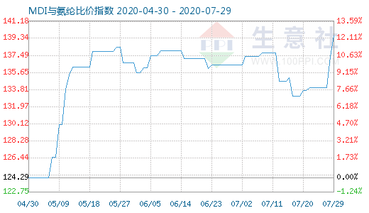 7月29日MDI与氨纶比价指数图