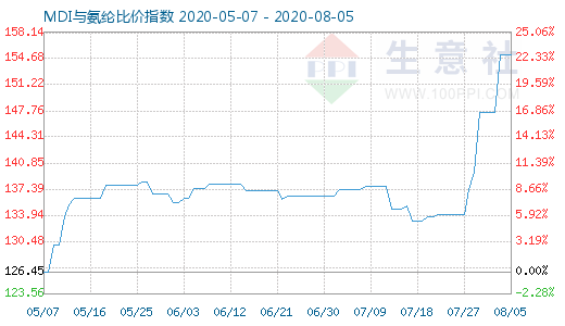 8月5日MDI与氨纶比价指数图