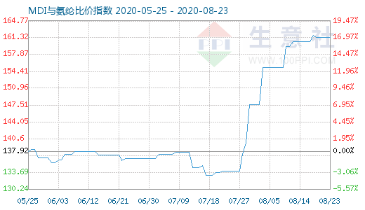 8月23日MDI与氨纶比价指数图